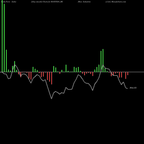 Force Index chart Man Industries (i) Ltd. MANINDS_BE share NSE Stock Exchange 