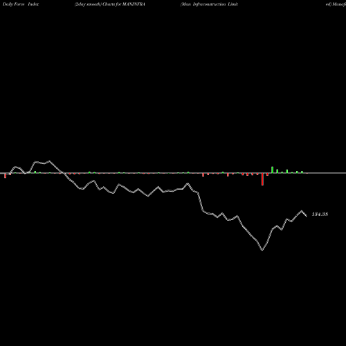 Force Index chart Man Infraconstruction Limited MANINFRA share NSE Stock Exchange 