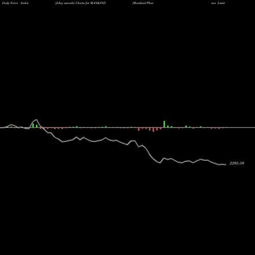 Force Index chart Mankind Pharma Limited MANKIND share NSE Stock Exchange 