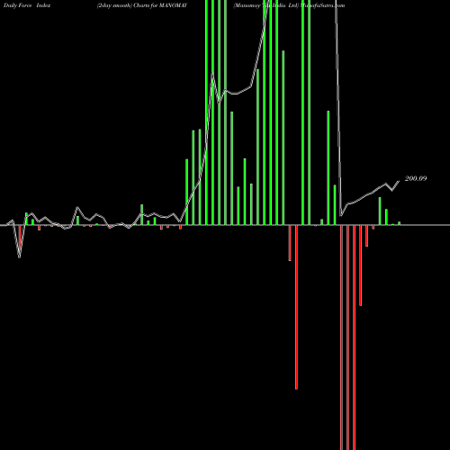 Force Index chart Manomay Tex India Ltd MANOMAY share NSE Stock Exchange 
