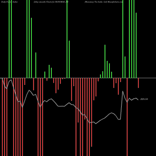 Force Index chart Manomay Tex India Ltd MANOMAY_BE share NSE Stock Exchange 