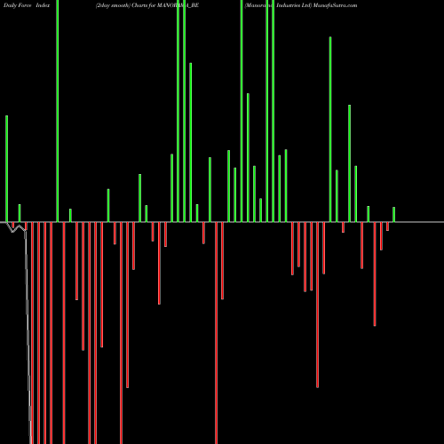 Force Index chart Manorama Industries Ltd MANORAMA_BE share NSE Stock Exchange 