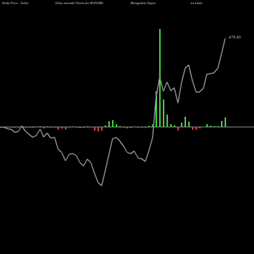 Force Index chart Mangalam Organics Limited MANORG share NSE Stock Exchange 