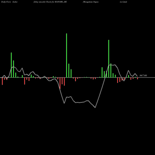 Force Index chart Mangalam Organics Limited MANORG_BE share NSE Stock Exchange 