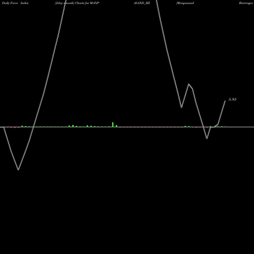 Force Index chart Manpasand Beverages Ltd. MANPASAND_BZ share NSE Stock Exchange 
