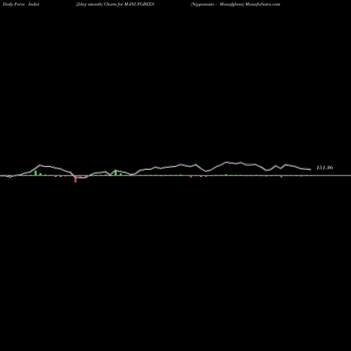 Force Index chart Nipponamc - Manufgbees MANUFGBEES share NSE Stock Exchange 