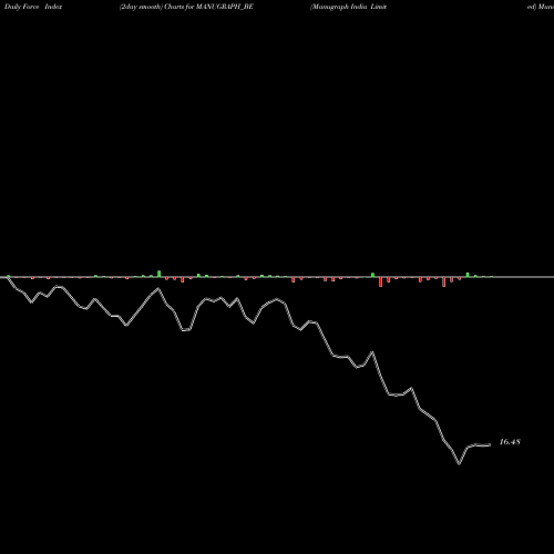 Force Index chart Manugraph India Limited MANUGRAPH_BE share NSE Stock Exchange 