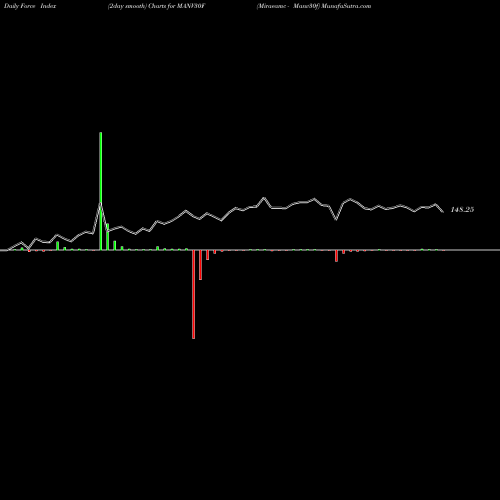 Force Index chart Miraeamc - Manv30f MANV30F share NSE Stock Exchange 