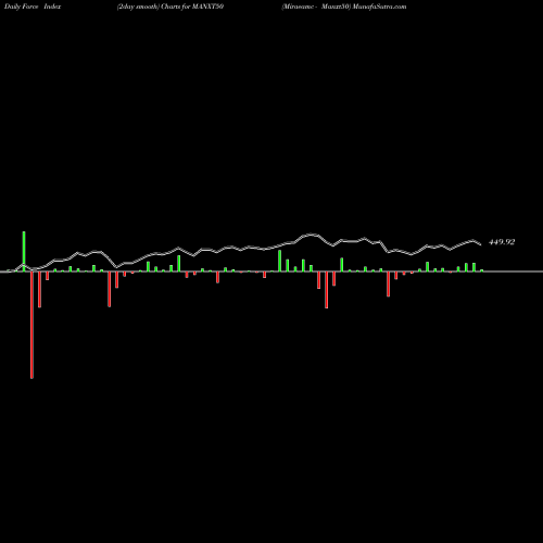 Force Index chart Miraeamc - Manxt50 MANXT50 share NSE Stock Exchange 