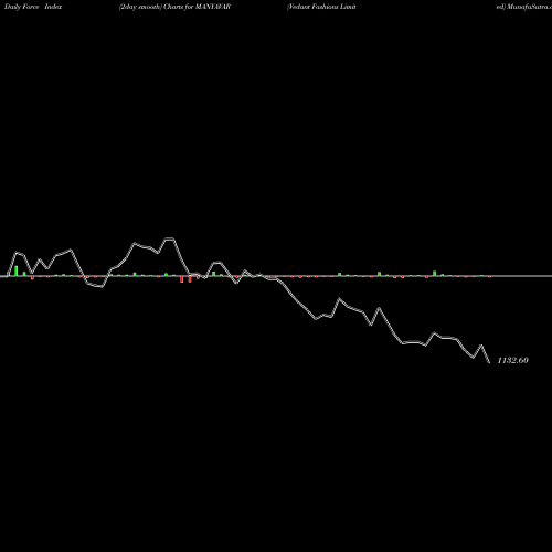 Force Index chart Vedant Fashions Limited MANYAVAR share NSE Stock Exchange 