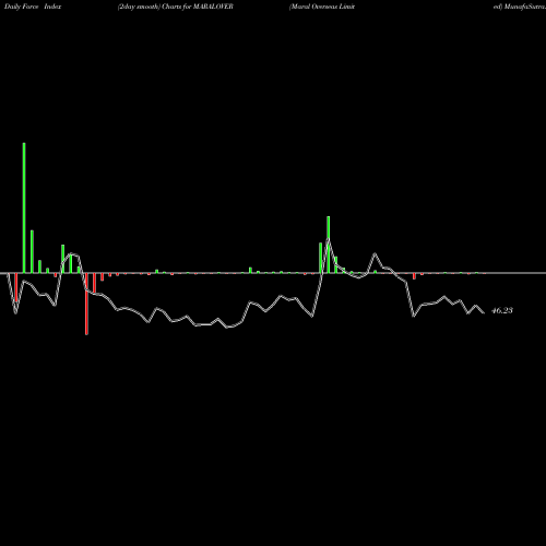 Force Index chart Maral Overseas Limited MARALOVER share NSE Stock Exchange 