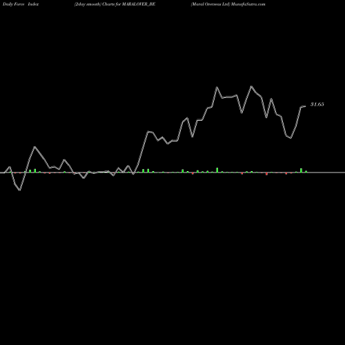 Force Index chart Maral Overseas Ltd MARALOVER_BE share NSE Stock Exchange 