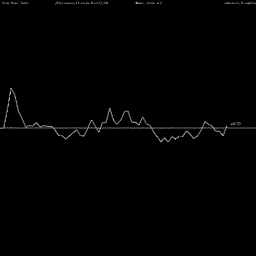 Force Index chart Marco Cable & Conductor L MARCO_SM share NSE Stock Exchange 