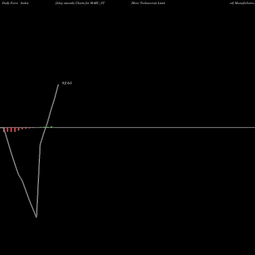 Force Index chart Marc Technocrats Limited MARC_ST share NSE Stock Exchange 