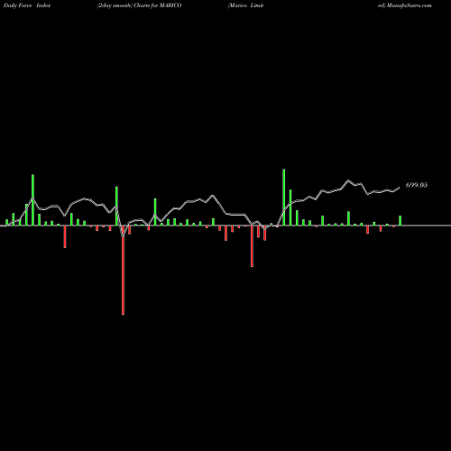 Force Index chart Marico Limited MARICO share NSE Stock Exchange 