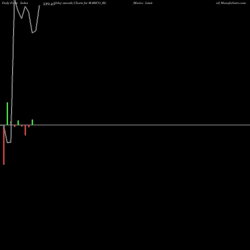 Force Index chart Marico Limited MARICO_BL share NSE Stock Exchange 