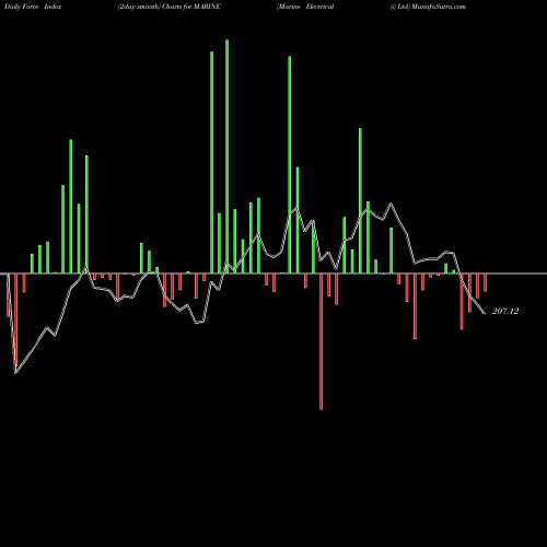 Force Index chart Marine Electrical (i) Ltd MARINE share NSE Stock Exchange 
