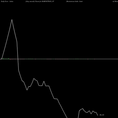 Force Index chart Marinetrans India Limited MARINETRAN_ST share NSE Stock Exchange 