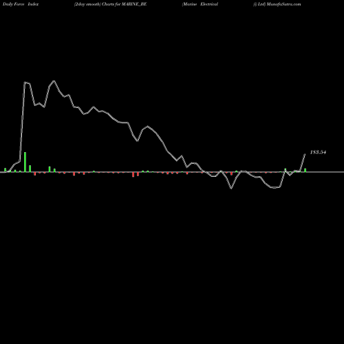 Force Index chart Marine Electrical (i) Ltd MARINE_BE share NSE Stock Exchange 