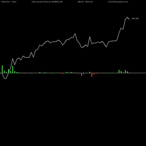 Force Index chart Marine Electrical (i) Ltd MARINE_SM share NSE Stock Exchange 