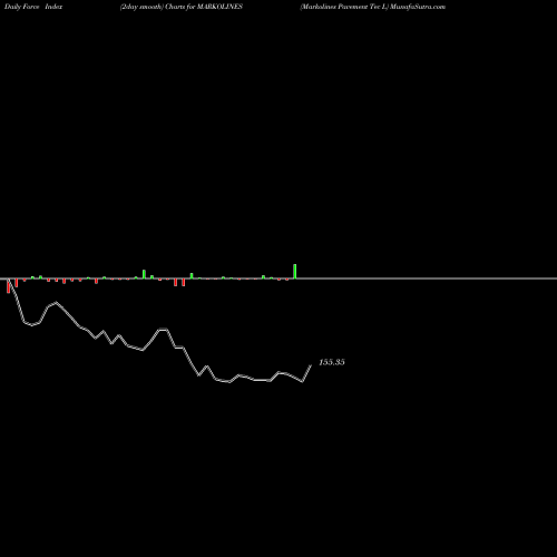 Force Index chart Markolines Pavement Tec L MARKOLINES share NSE Stock Exchange 