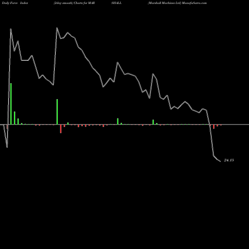 Force Index chart Marshall Machines Ltd MARSHALL share NSE Stock Exchange 