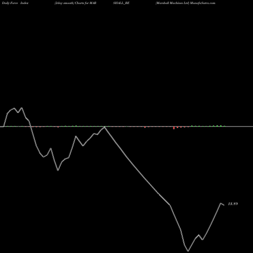 Force Index chart Marshall Machines Ltd MARSHALL_BE share NSE Stock Exchange 