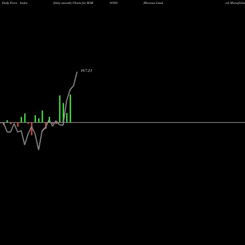 Force Index chart Marsons Limited MARSONS share NSE Stock Exchange 