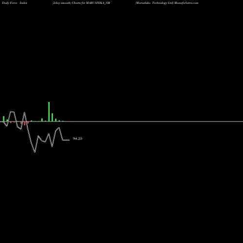 Force Index chart Marushika Technology Ltd MARUSHIKA_SM share NSE Stock Exchange 