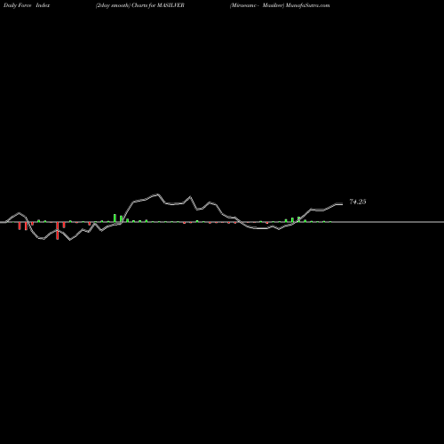 Force Index chart Miraeamc - Masilver MASILVER share NSE Stock Exchange 