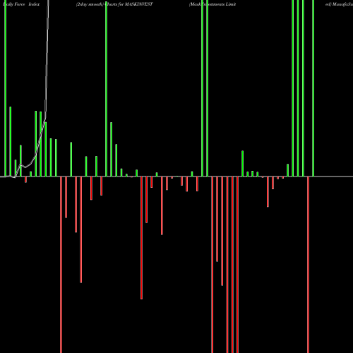 Force Index chart Mask Investments Limited MASKINVEST share NSE Stock Exchange 