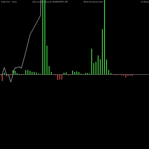 Force Index chart Mask Investments Limited MASKINVEST_BE share NSE Stock Exchange 