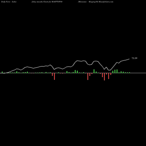 Force Index chart Miraeamc - Masptop50 MASPTOP50 share NSE Stock Exchange 