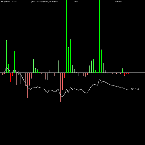Force Index chart Mastek Limited MASTEK share NSE Stock Exchange 