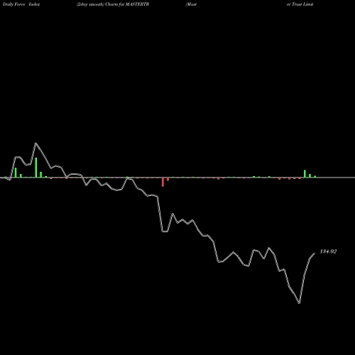 Force Index chart Master Trust Limited MASTERTR share NSE Stock Exchange 