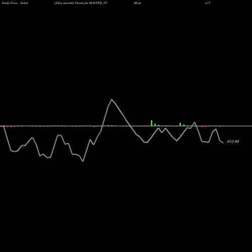 Force Index chart Master Components Limited MASTER_ST share NSE Stock Exchange 