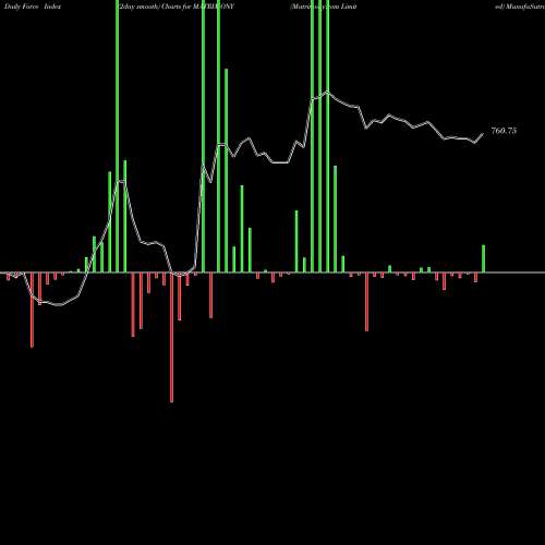 Force Index chart Matrimony.com Limited MATRIMONY share NSE Stock Exchange 