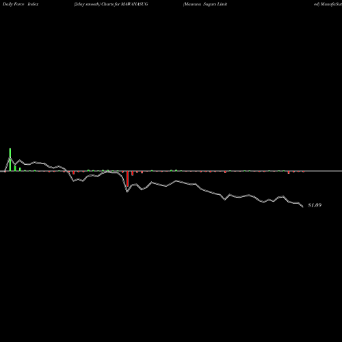 Force Index chart Mawana Sugars Limited MAWANASUG share NSE Stock Exchange 