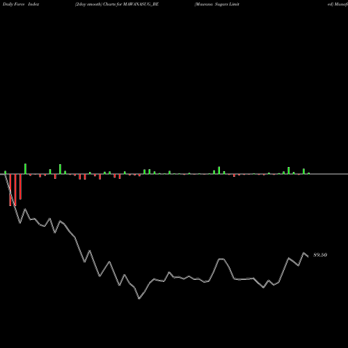 Force Index chart Mawana Sugars Limited MAWANASUG_BE share NSE Stock Exchange 