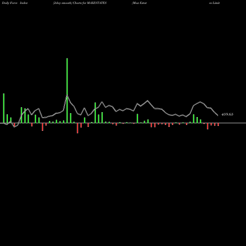 Force Index chart Max Estates Limited MAXESTATES share NSE Stock Exchange 