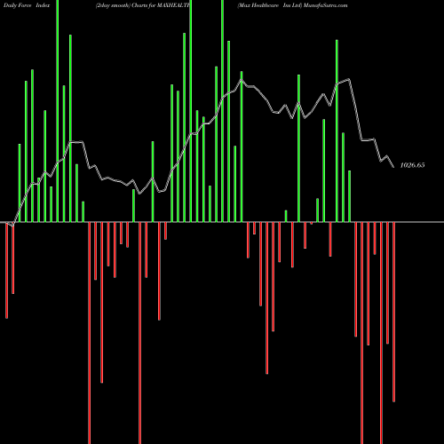 Force Index chart Max Healthcare Ins Ltd MAXHEALTH share NSE Stock Exchange 