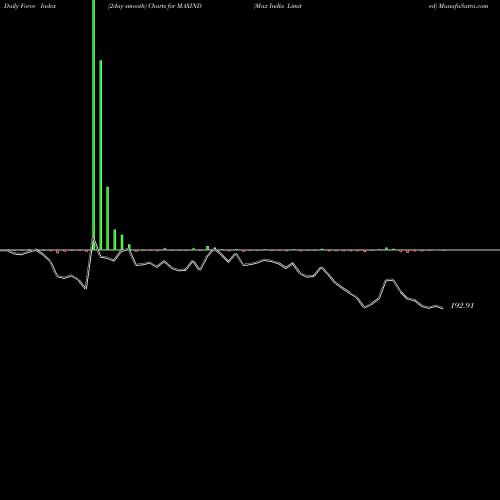 Force Index chart Max India Limited MAXIND share NSE Stock Exchange 