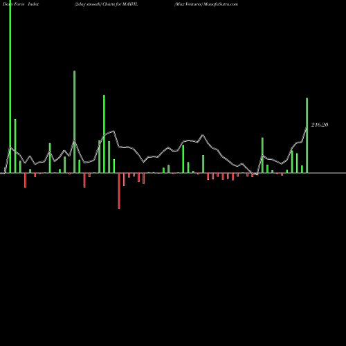 Force Index chart Max Ventures MAXVIL share NSE Stock Exchange 