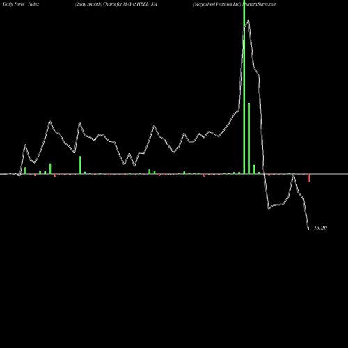 Force Index chart Mayasheel Ventures Ltd MAYASHEEL_SM share NSE Stock Exchange 