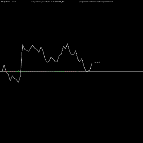 Force Index chart Mayasheel Ventures Ltd MAYASHEEL_ST share NSE Stock Exchange 