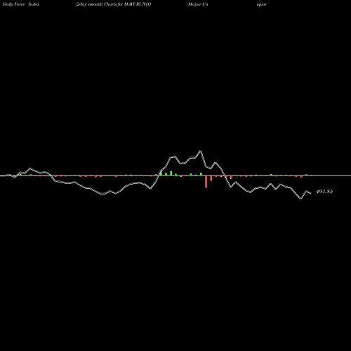 Force Index chart Mayur Uniquoters Ltd MAYURUNIQ share NSE Stock Exchange 