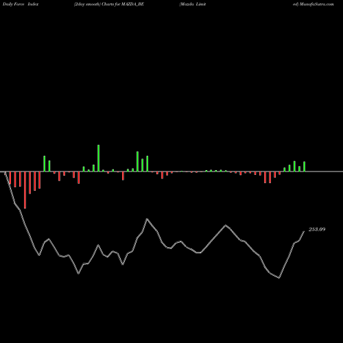 Force Index chart Mazda Limited MAZDA_BE share NSE Stock Exchange 