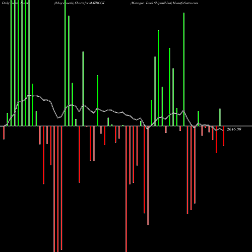 Force Index chart Mazagon Dock Shipbuil Ltd MAZDOCK share NSE Stock Exchange 
