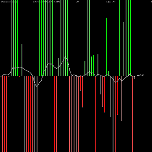 Force Index chart M B Agro Prod. MBAPL share NSE Stock Exchange 