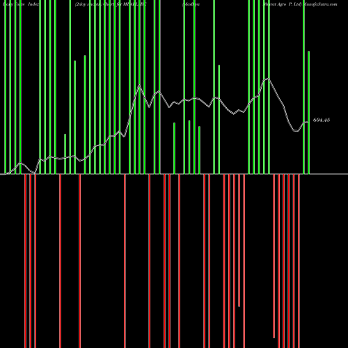 Force Index chart Madhya Bharat Agro P. Ltd MBAPL_BE share NSE Stock Exchange 